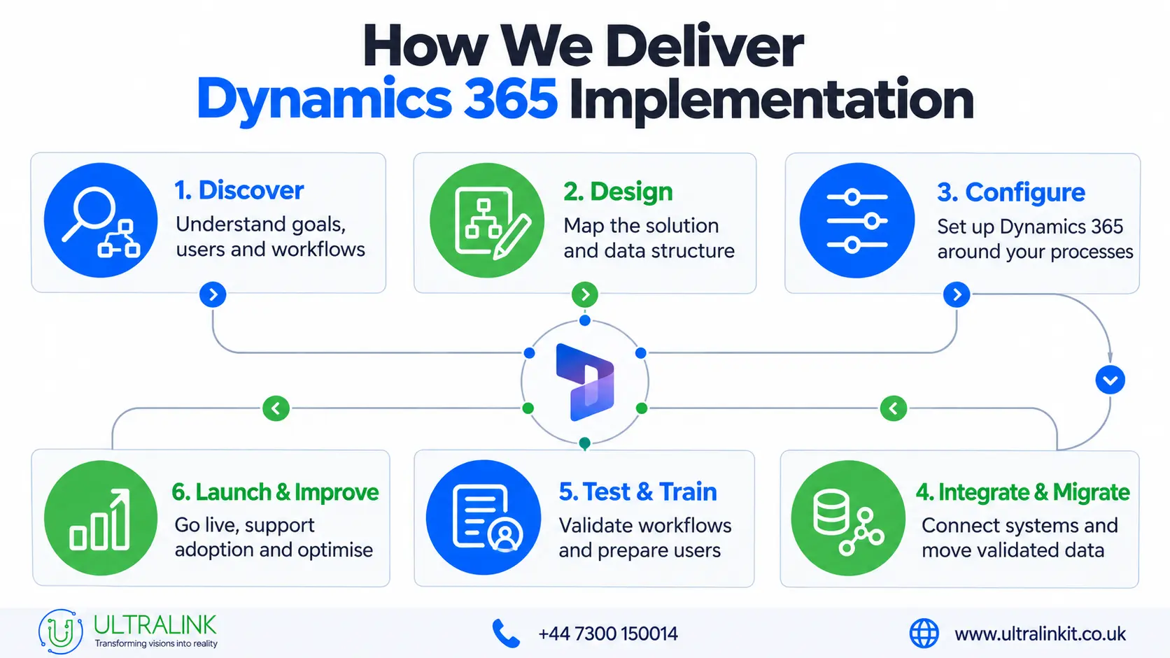 Dynamics 365 implementation journey stages